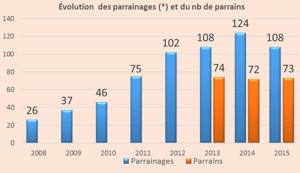 parrainages 2016