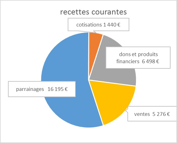 recettes courantes