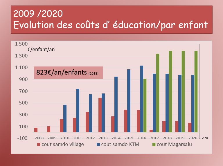 évolution du coût moyen d’éducation